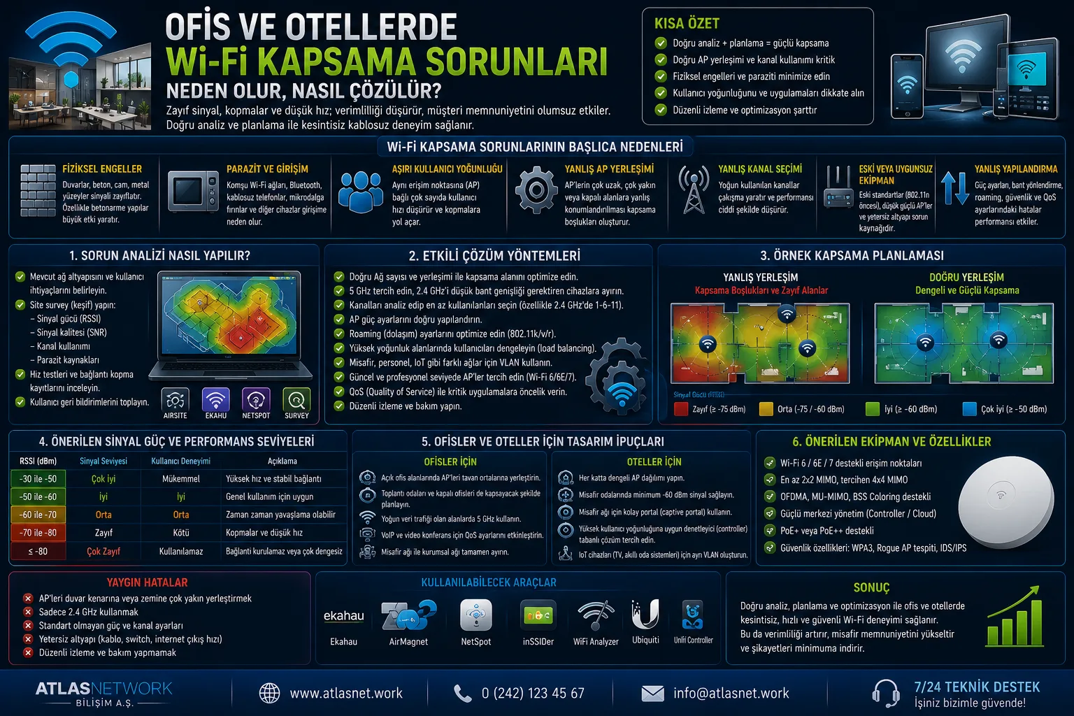 Ofis ve Otellerde Wi-Fi Kapsama Sorunları
