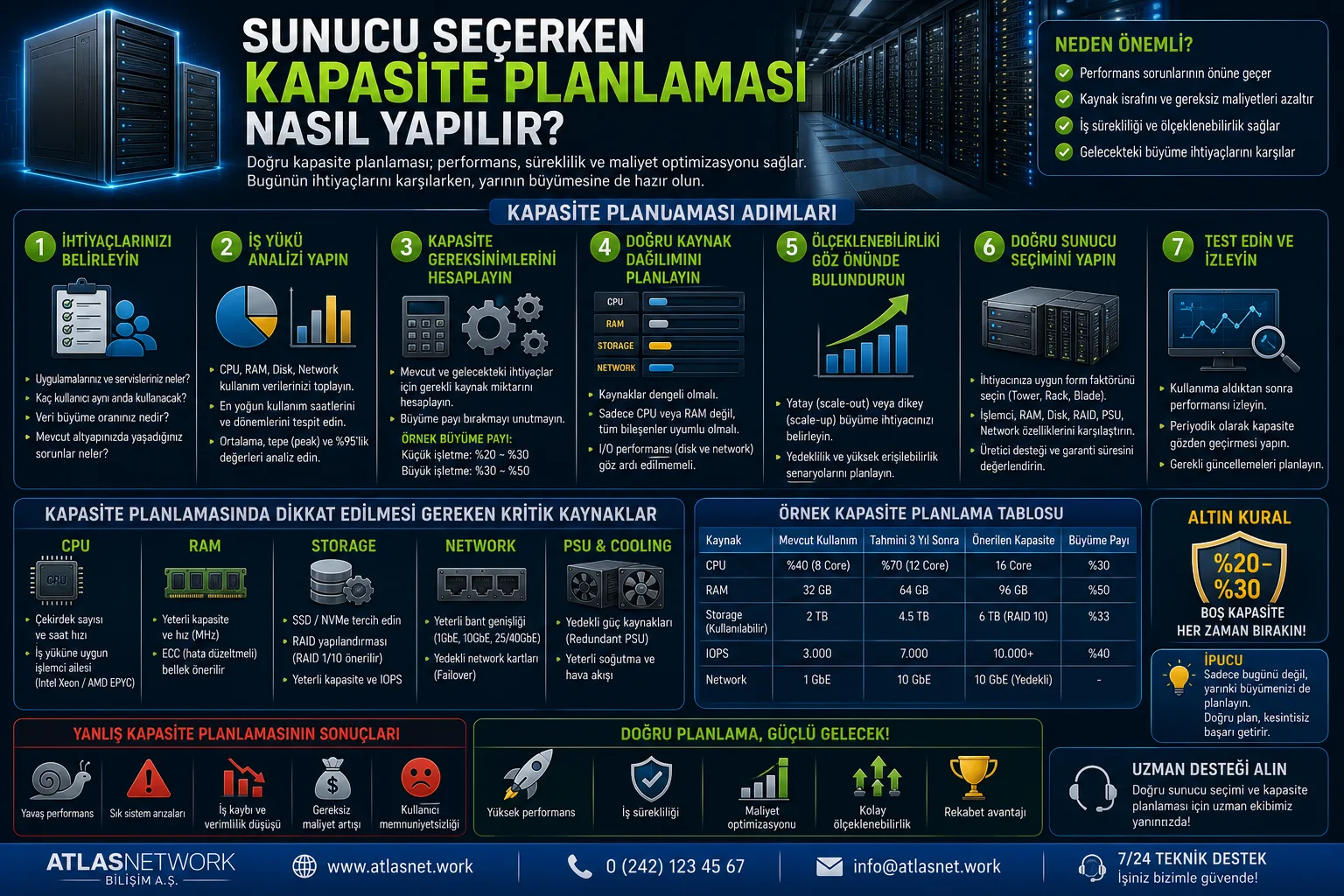 Sunucu Seçerken Kapasite Planlaması Nasıl Yapılır?