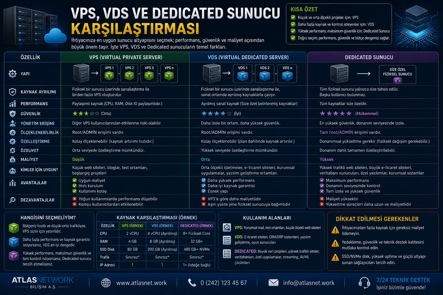 VPS, VDS ve Dedicated Sunucu Karşılaştırması